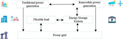 A complex grid investment decision method considering source-grid-load-storage integration